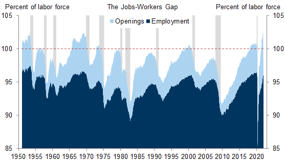 3. The Tightest Labor Market of the Postwar Period. Data available on request.