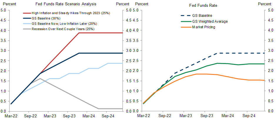 4. Despite Downside Risks to Our Funds Rate Baseline, Market Pricing Looks Too Low. Data available on request.