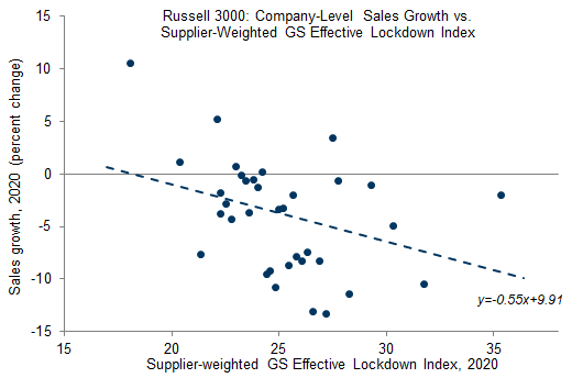 1. US Companies with Greater Exposure to Suppliers in Countries That Locked Down Heavily Experienced Larger Revenue Declines in 2020. Data available on request.