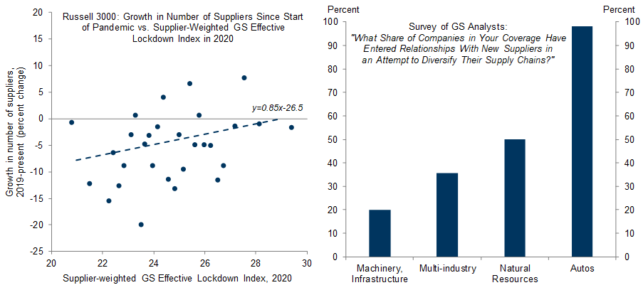 10. Firms with Greater Exposure to Suppliers That Were Hit by Lockdowns Were More Likely to Expand The Number of Suppliers They Depend On. Data available on request.