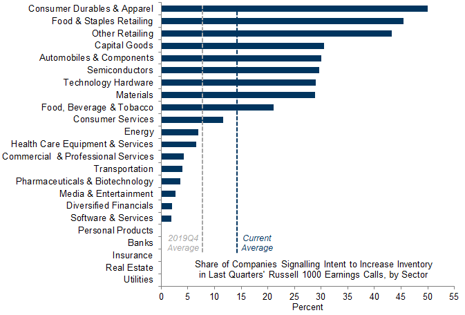 11. Companies Intend to Hold More Inventory, Especially in Durable Goods Industries. Data available on request.