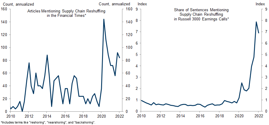 3. The Alleged US Manufacturing Renaissance Last Cycle Was Mostly Media Hype, but Now Companies Really Are Focused on Improving Supply Chain Resilience. Data available on request.