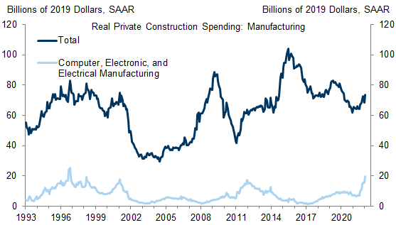 4. Construction Spending on Domestic Manufacturing Facilities Has Gone Sideways, Though Investment in Computer-Related Manufacturing Has Jumped Recently. Data available on request.