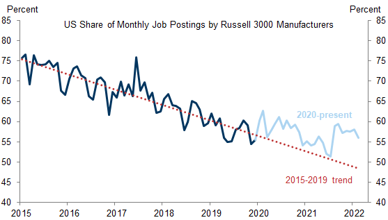 5. The Share of Jobs in the US Posted by US Manufacturers Has Stopped Falling Since the Pandemic Began. Data available on request.