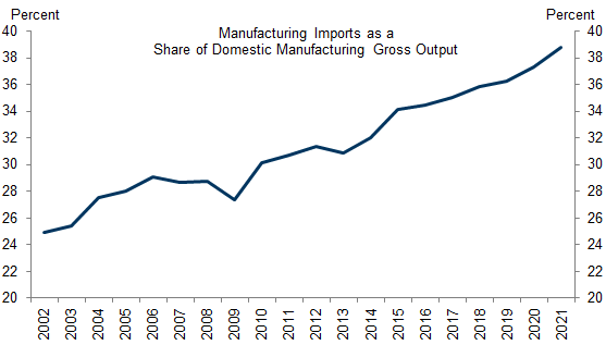 6. Manufacturing Imports Have Continued to Grow as a Share of Domestic Production. Data available on request.