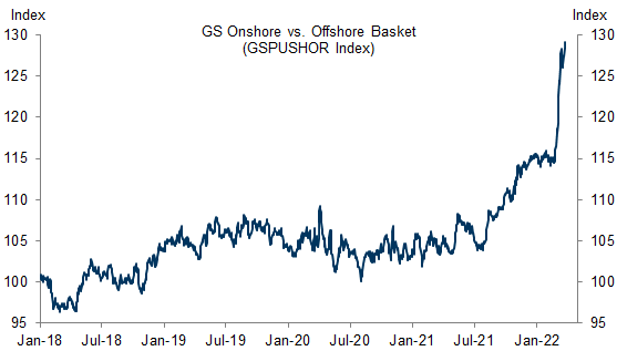 7. The Equity Market Expects Reshoring-Exposed US Companies to Outperform in Coming Years. Data available on request.