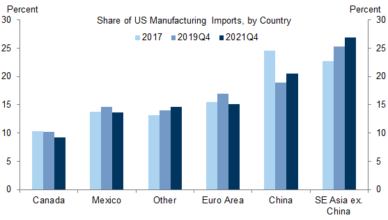 8. Manufacturing Imports Have Shifted Away from China and Toward the Rest of Asia. Data available on request.