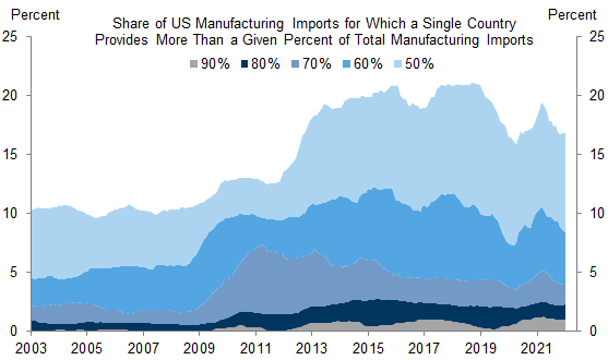 9. The Share of Imports That Comes From a Limited Number of Countries Has Declined Over the Last Few Years. Data available on request.