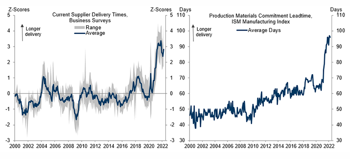 1. Supplier Delivery Times Worsened in March. Data available on request.