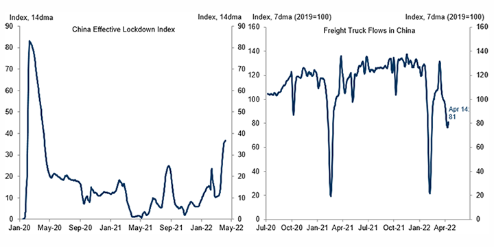 2. Our China Effective Lockdown Index Stands at Its Highest Level Since April 2020, and Trucking Flows Have Declined Meaningfully in Recent Weeks. Data available on request.