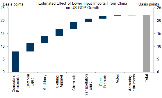3. We Estimate That a 20% Reduction in Imported Inputs From China Would Result in a 0.2pp Drag on Annualized GDP Growth in Both 2022Q2 and 2022Q3. Data available on request.
