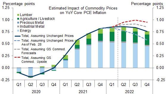 4. Commodity Prices Have Risen Significantly Since the Russian Invasion of Ukraine, Boosting Headline and Core Inflation. Data available on request.