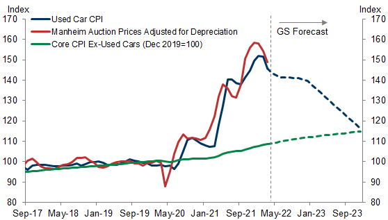 5. We Expect Used Car Prices to Remain Elevated Through the Next Few Months, and Decline More Meaningfully Toward the End of 2022 and in 2023. Data available on request.