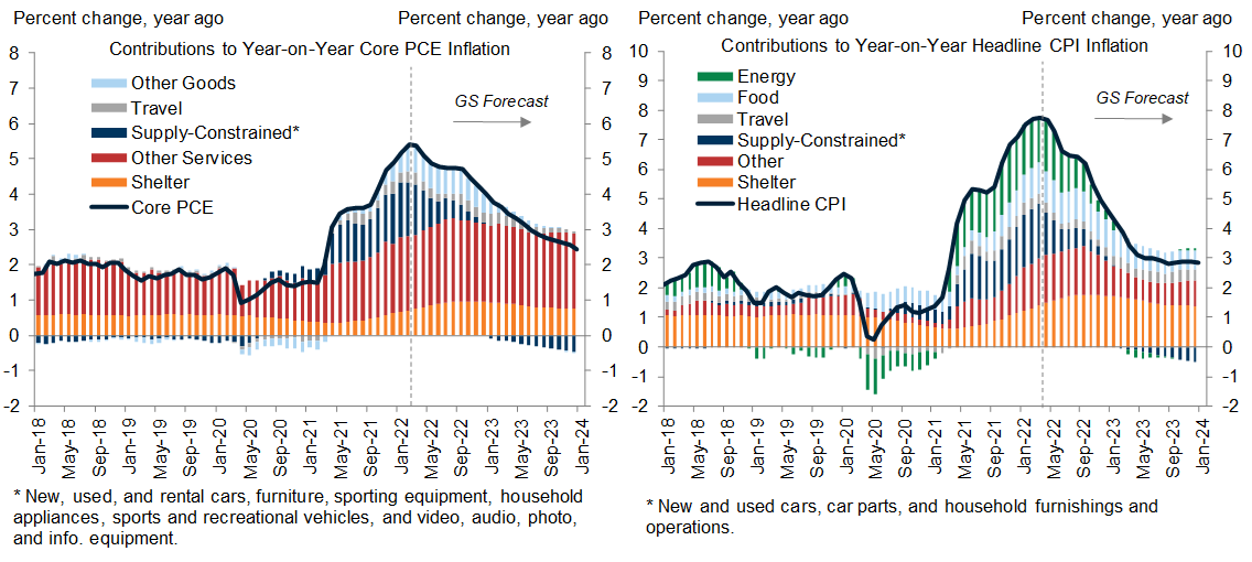 2. Further Supply-Side Problems Are a Risk to Our Expectation of a Slowdown in Goods Inflation, Which Accounts for the Entirety of Our Forecasted Decline in Core Inflation in 2022. Data available on request.
