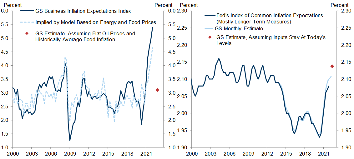 3. Short-Term Inflation Expectations Are Clearly Much Too High, But Much of This Appears to Be Driven by Commodity Price Spikes, and Long-Term Expectations Remain Well Anchored. Data available on request.