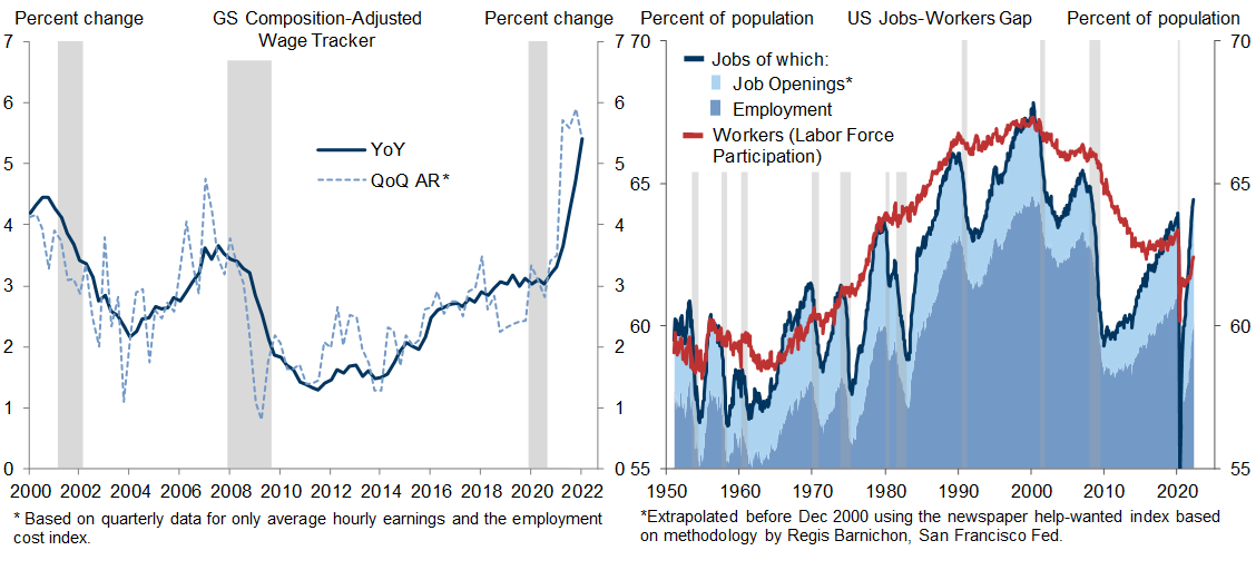 4. Wage Growth Is Running Too Hot, Supported by the Largest Jobs-Workers Gap in US History. Data available on request.
