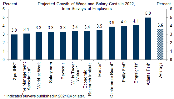 5. Companies Expect Much More Moderate Wage Growth This Year. Data available on request.