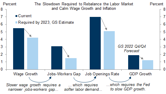 6. Our Analysis Suggests That It Is Possible to Calm Wage Growth and Inflation Without a Recession, but We Will Probably Need a Period of Somewhat Below-Potential Growth. Data available on request.