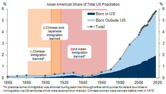 1. Following the Liberalization of Immigration the Asian American Share of the US Population Has Increased From Less Than 1% in 1970 to Nearly 6% Today. Data available on request.