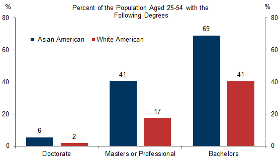 2. Relatively High Education Levels for Asian Americans. Data available on request.