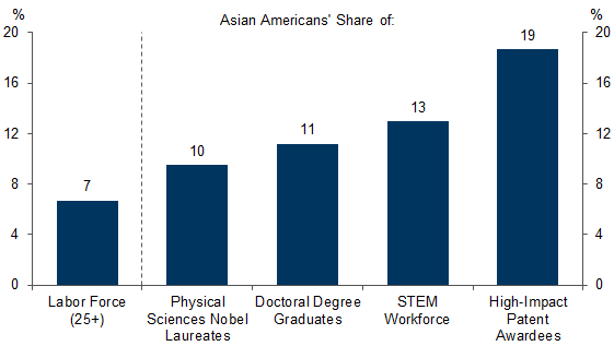 3. Asian Americans Have Made Disproportionate Contributions to Innovation. Data available on request.