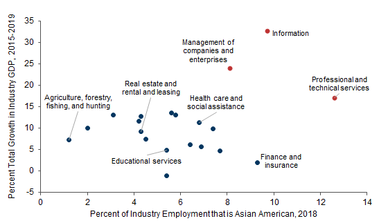 4. Asian Americans Are Overrepresented in Fastest-Growing Industries. Data available on request.