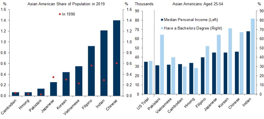 6. Asian American Economic Outcomes Vary Considerably by Country of Origin. Data available on request.