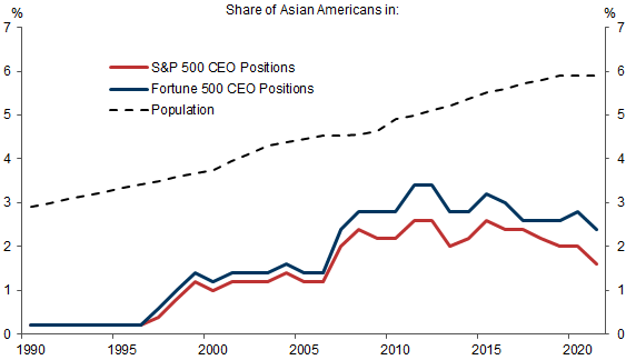 10. Asian American Share of S&amp;P 500 CEO Positions Stalling at Around 2%. Data available on request.