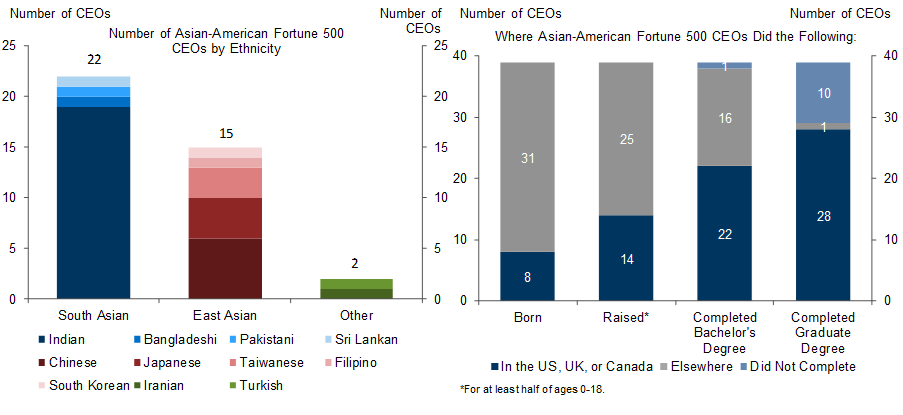 11. Asian American CEOs Spend Formative Years in Western Countries, Hail Disproportionately from South Asia. Data available on request.