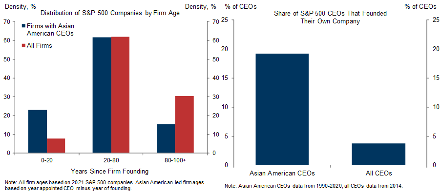 12. Asian Americans Nearly 3 Times as Likely to Lead a Firm Less Than 20 Years Old; 5 Times as Likely to Lead a Firm They Founded. Data available on request.