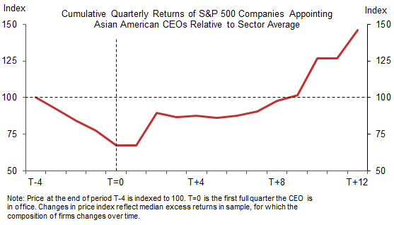 13. Asian American CEOs Often Appointed After a Period of Corporate Decline. Data available on request.
