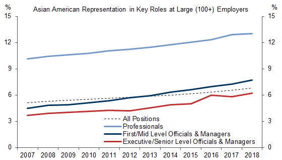 7. Persistent Underrepresentation of Asian Americans in Management and Executive Positions. Data available on request.