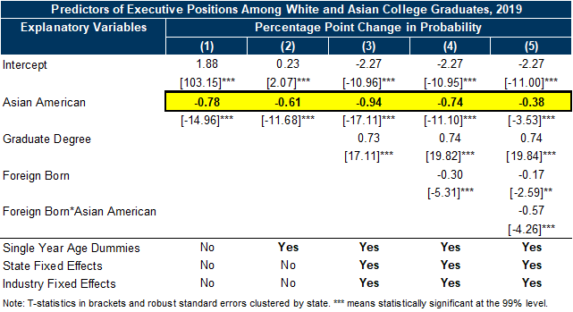 9. 50-95% of the Seniority Gap Persists with the Inclusion of Age, Nativity, Industry, and Education Controls. Data available on request.