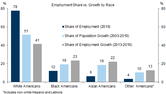 14. Asian Americans Have Driven 22% of US Employment Growth Over 2003-2019. Data available on request.