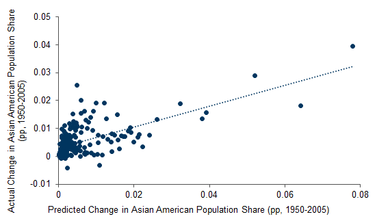 15. Our Instrument Predicts Changes in State-Level Asian American Population Shares Well. Data available on request.