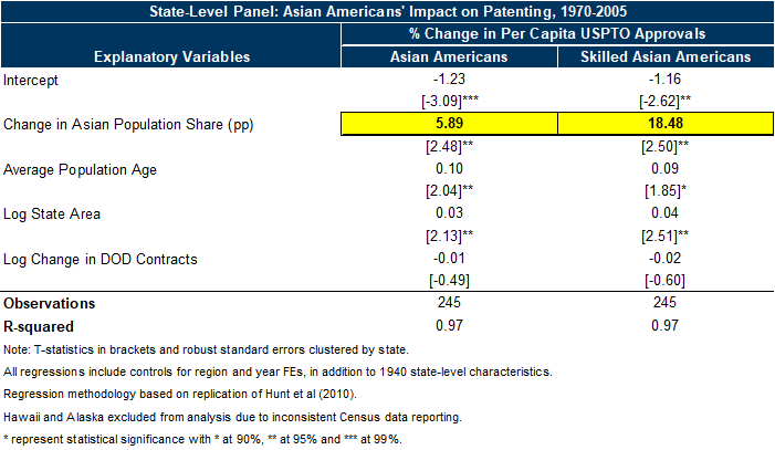 16. Each 1pp Increase in the Asian American Population Share Increases Patenting Per-Capita by 5.9%. Data available on request.