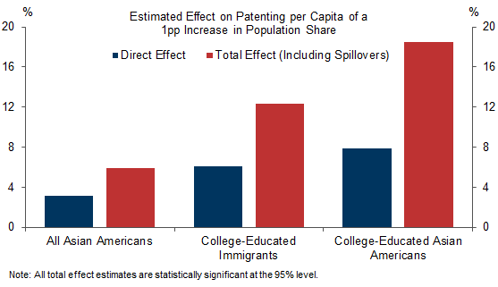 17. Asian Americans Generate Significant Positive Spillovers to Patenting; College-Educated Asian Americans Outperform Their Immigrant Counterparts. Data available on request.
