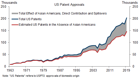 18. Asian American Contributions Boosted New Patenting Activity by 26% Over 2003-2019. Data available on request.