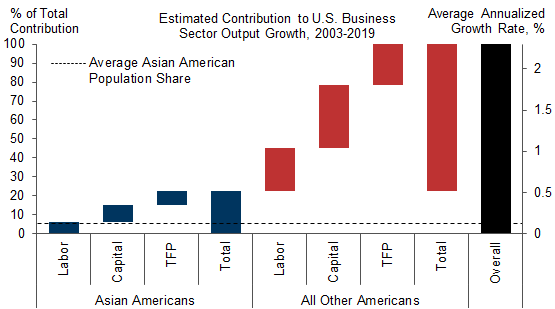 19. Asian Americans Drove 23% of US Private Sector Output Growth Over 2003-2019. Data available on request.