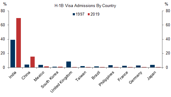 Nearly 90% of H-1B Visa Approvals Are from Asia. Data available on request.