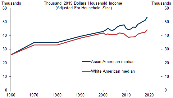 Asian American and White American Incomes Have Diverged Since 2000. Data available on request.