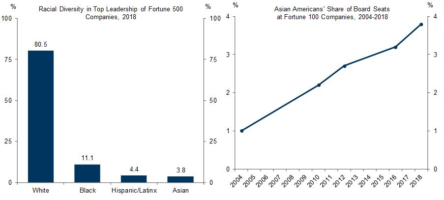 Asian Americans Remain Underrepresented On Fortune 100 Corporate Boards. Data available on request.