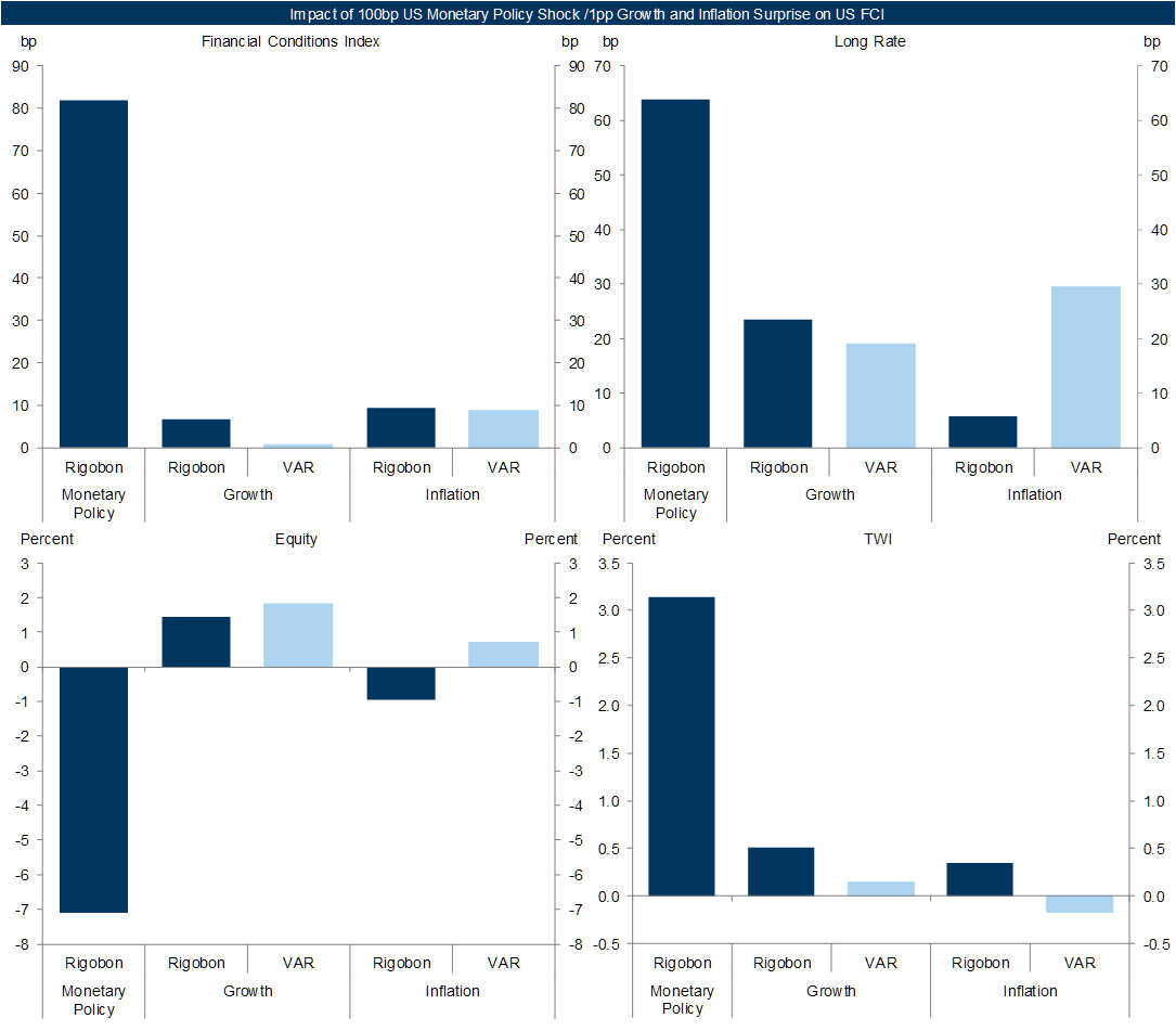 1. A 100bp Hawkish Fed/1pp Growth/1pp Inflation Surprise Tightens our US FCI by Roughly 80bp/5bp/10bp via Long Rates, Equities, and the Dollar. Data available on request.