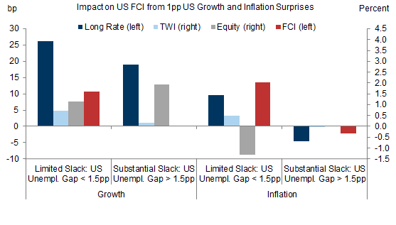 10. US Growth and Inflation Surprises Tighten our US FCI When There Is Little Slack but Have Limited Effects Otherwise. Data available on request.