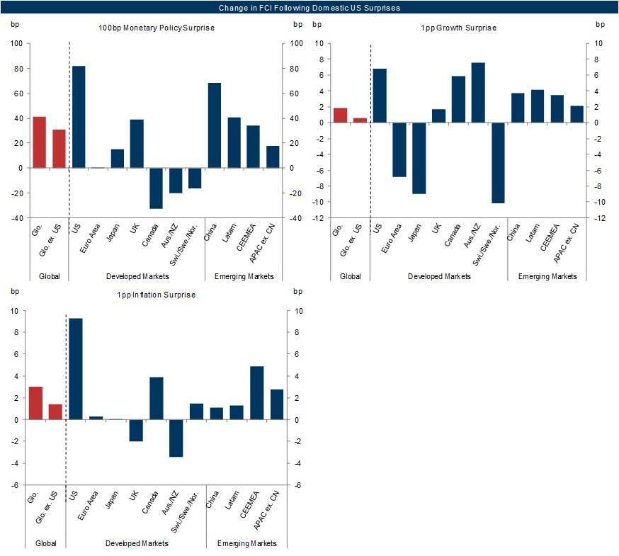 2. Large FCI Tightening Effects From Hawkish Fed Shocks. Data available on request.