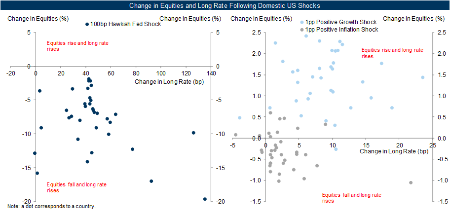 3. Equities and Rates Both Tighten FCIs After a Hawkish Fed Shock or a Positive US Inflation Shock but Rising Equities Buffer FCIs After a Positive US Growth Shock. Data available on request.