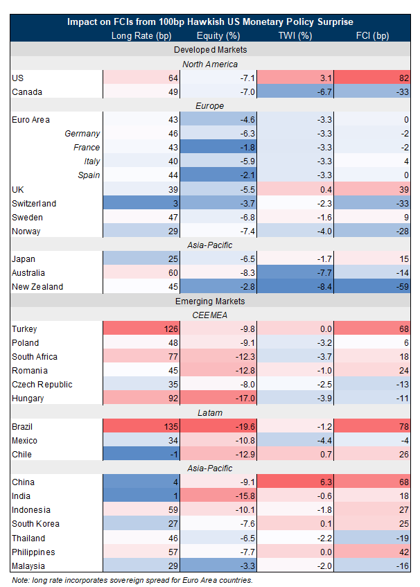 5. Long Rates Rise, Equities Fall, and Most Currencies Depreciate Following a Hawkish Fed Surprise. Data available on request.