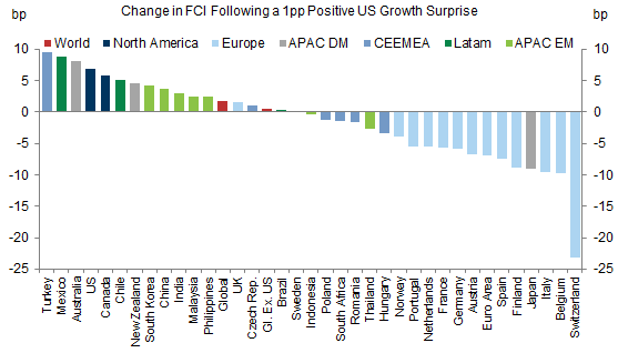 6. A 1pp Positive US Growth Surprise Very Moderately Tightens FCIs in Neighbouring Countries but Eases FCIs in Europe and Japan. Data available on request.