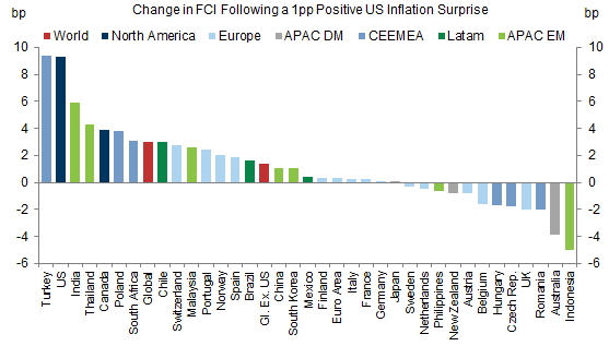 8. A 1pp Positive US Inflation Surprise Has Limited FCI Spillovers. Data available on request.