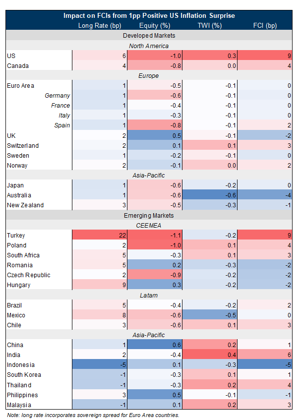 9. Long Rates Edge Up, Equities Edge Down, and DM Currencies Edge Down Following a Positive US Inflation Surprise. Data available on request.